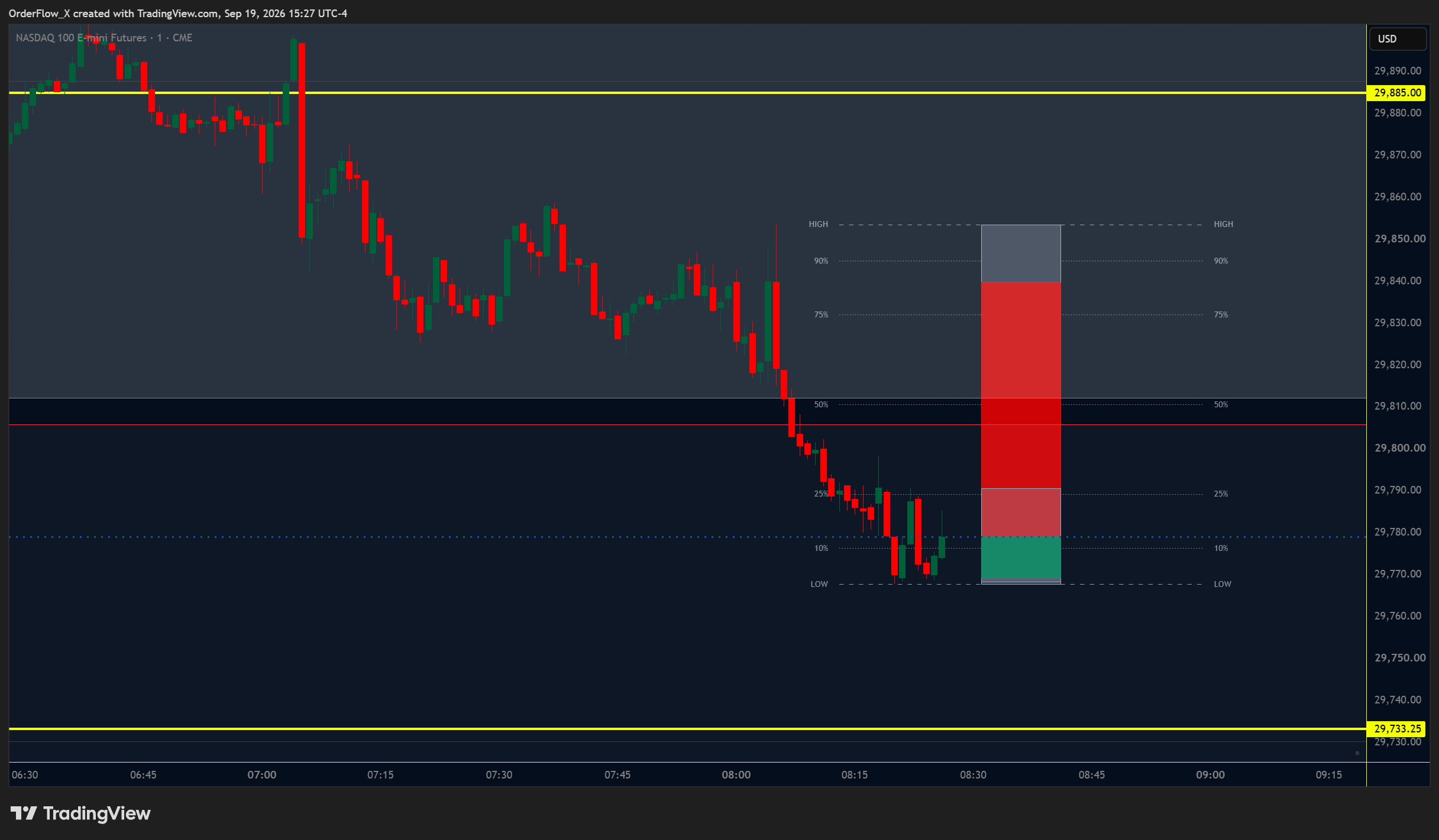 OrderFlow X order flow indicators running on a TradingView chart